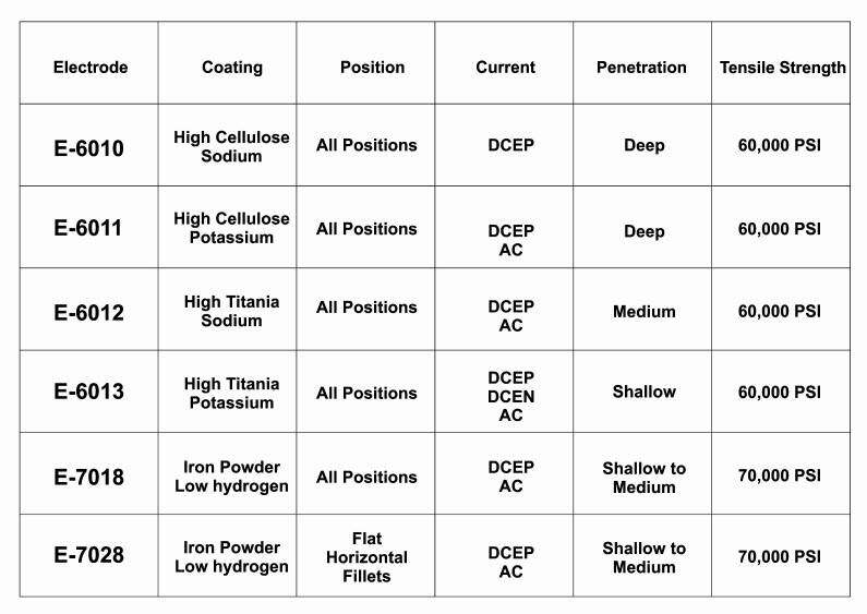 stick electrodes classification